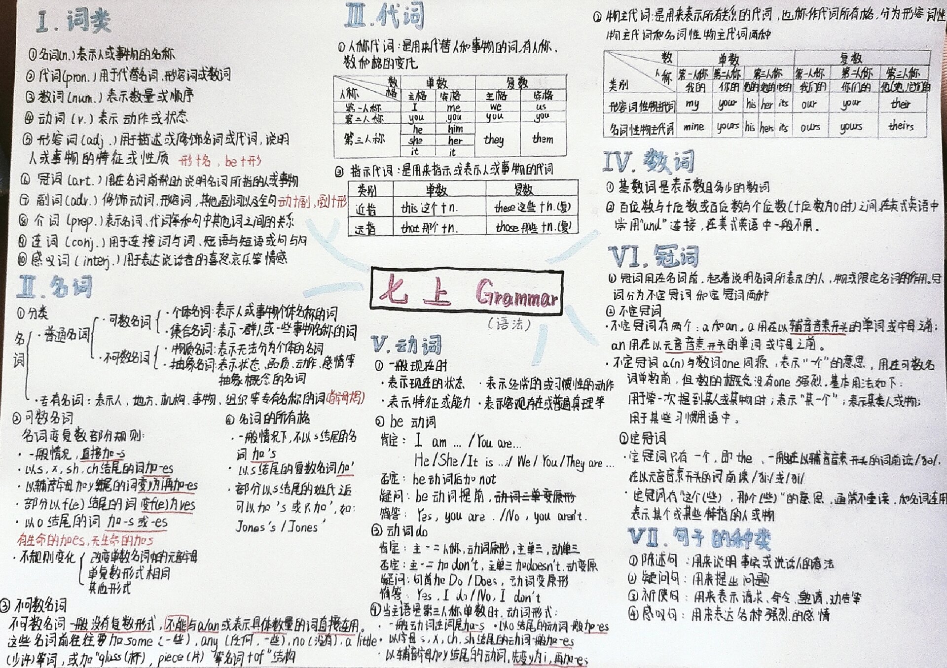 初一语法思维导图图片