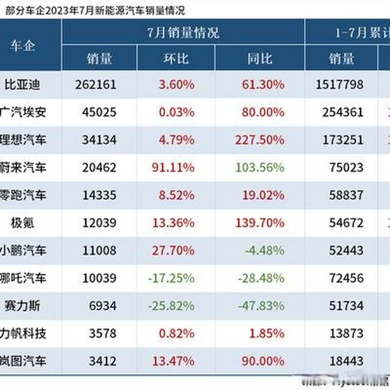 截至8月2日,11家车企发布2023年7月新能源汽车销量数据