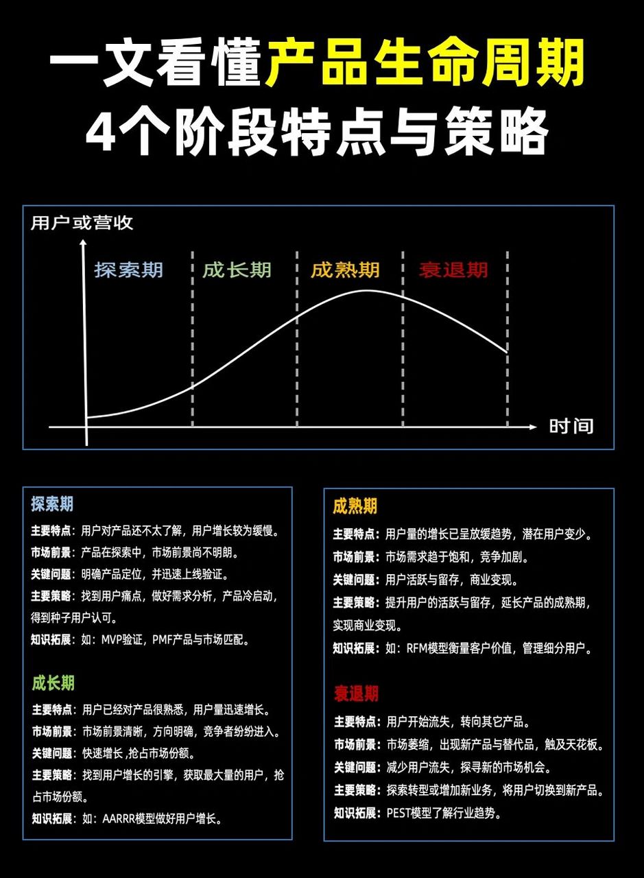 产品生命周期示意图图片