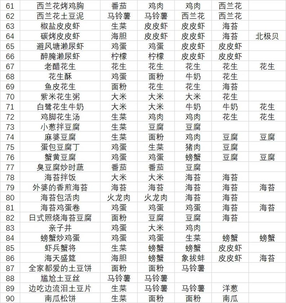 黑暗料理王所有料理的皇冠配方表格 游戏也是一门艺术 因为对游戏充满
