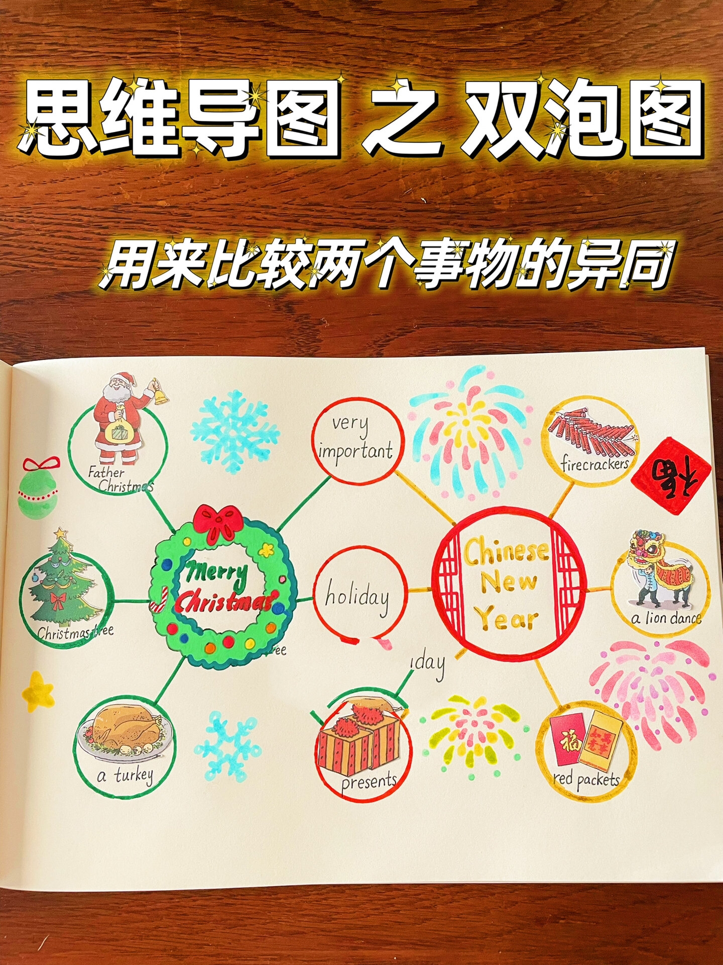 【小学英语思维导图】第3期 双泡图