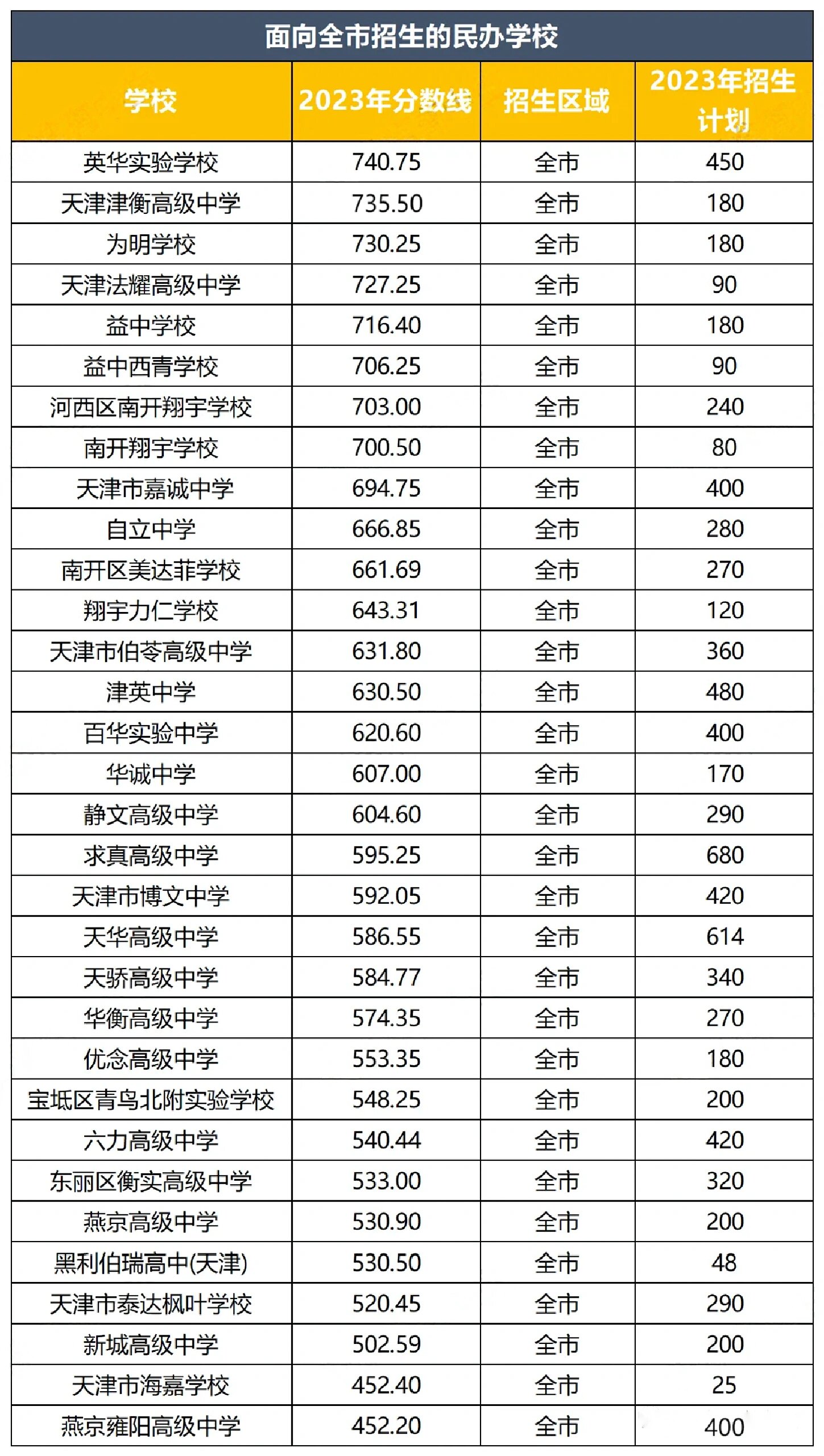 天津民办高中排名�以上排名来源于2023中考分数线