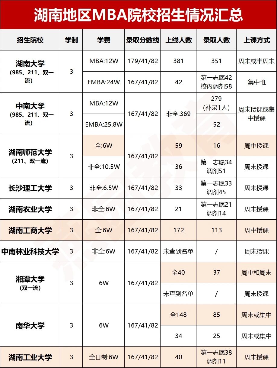 湖南地区mba院校招生情况汇总�23年湖大mba