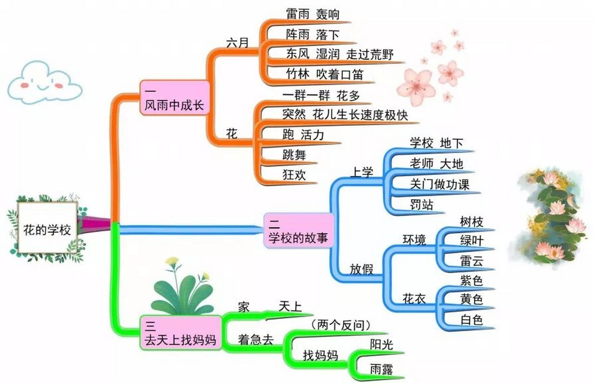三上语文课文思维导图第一单元 课文1 大青树下的小学 2 花的学校93