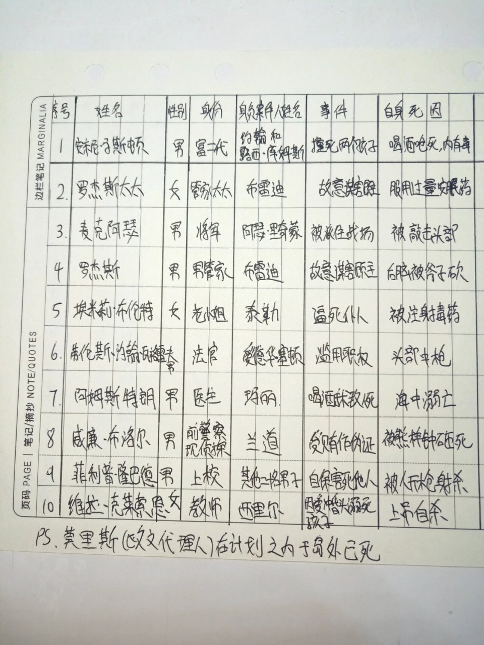 阿加莎《无人生还》人物关系 [害羞]想了很久还是采用表格的形式整理