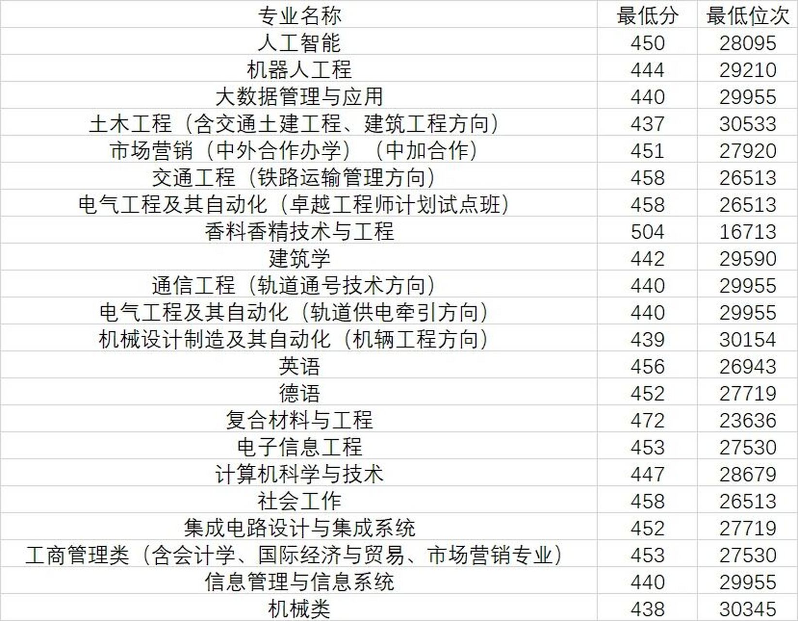 上海应用技术大学2022年录取分数线