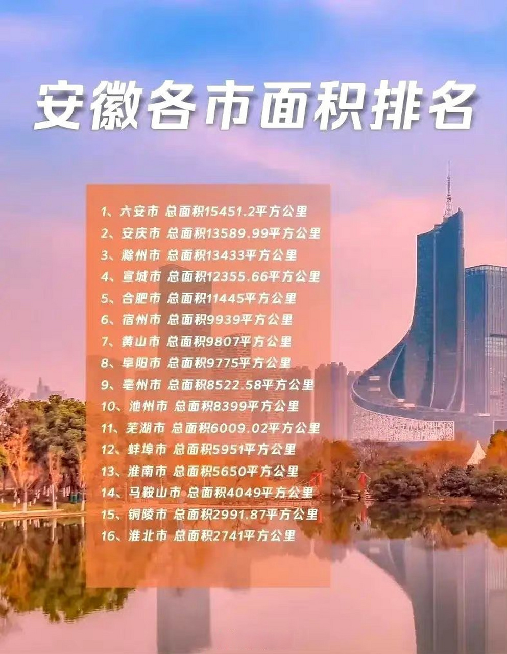 安徽各市面积排名! #合肥生活通##合肥生活通