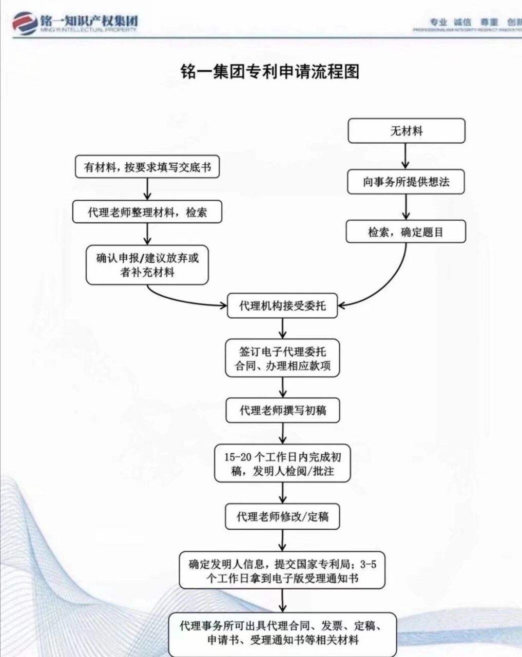 很多第一次申請專利的小夥伴都對這個很陌生,甚至連