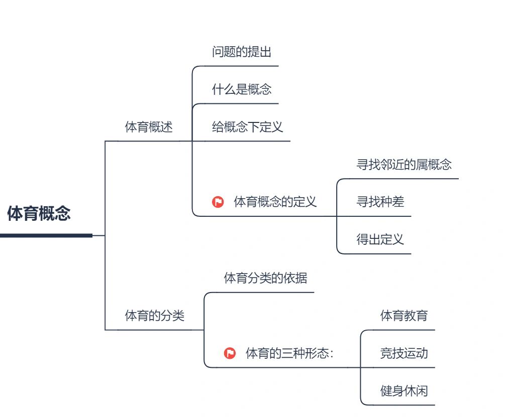 体育概论思维导图