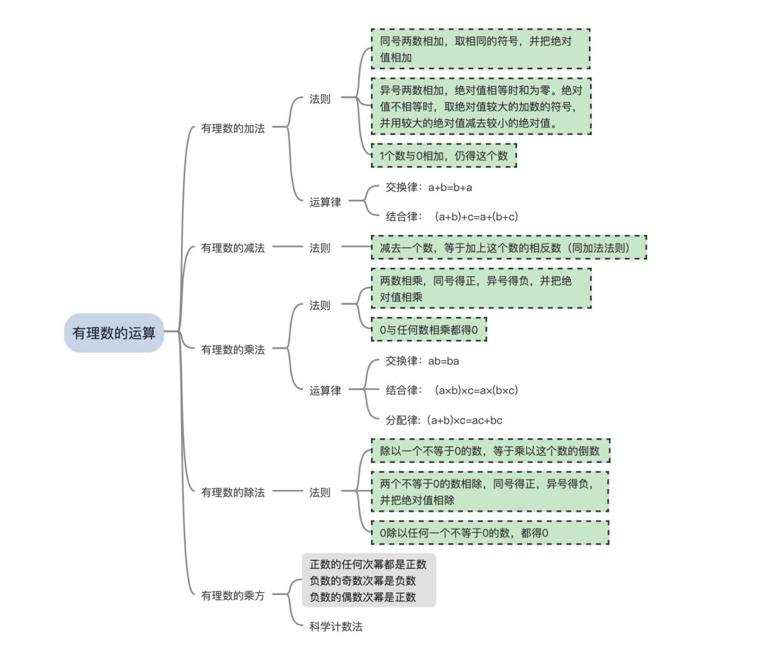 最全版本—初中数学思维导图大全(一) 有理数 最全版本——苏教版初中