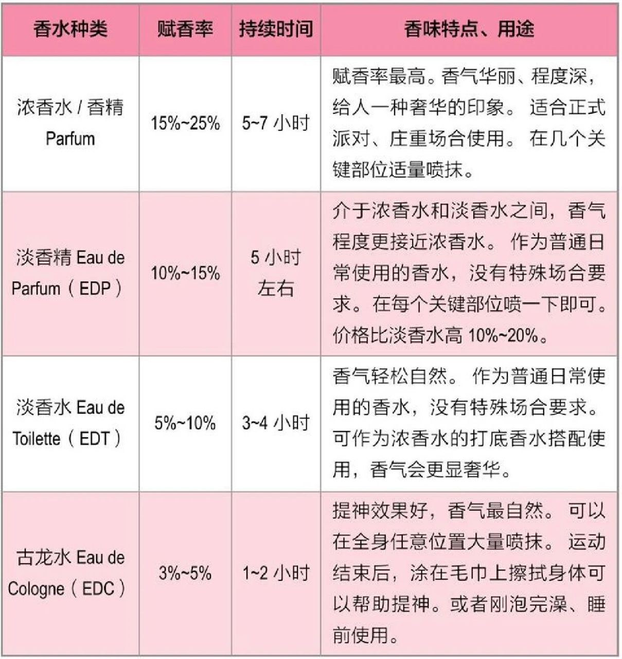 香水味道种类图片