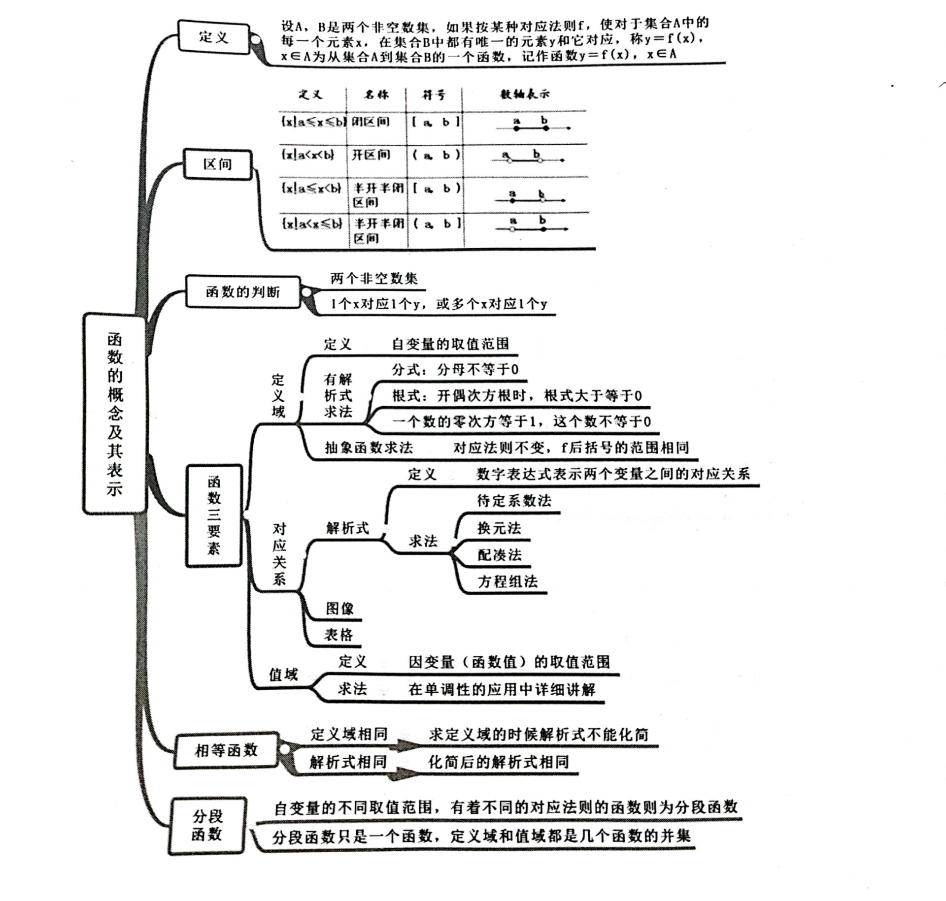 函数的思维导图职高图片