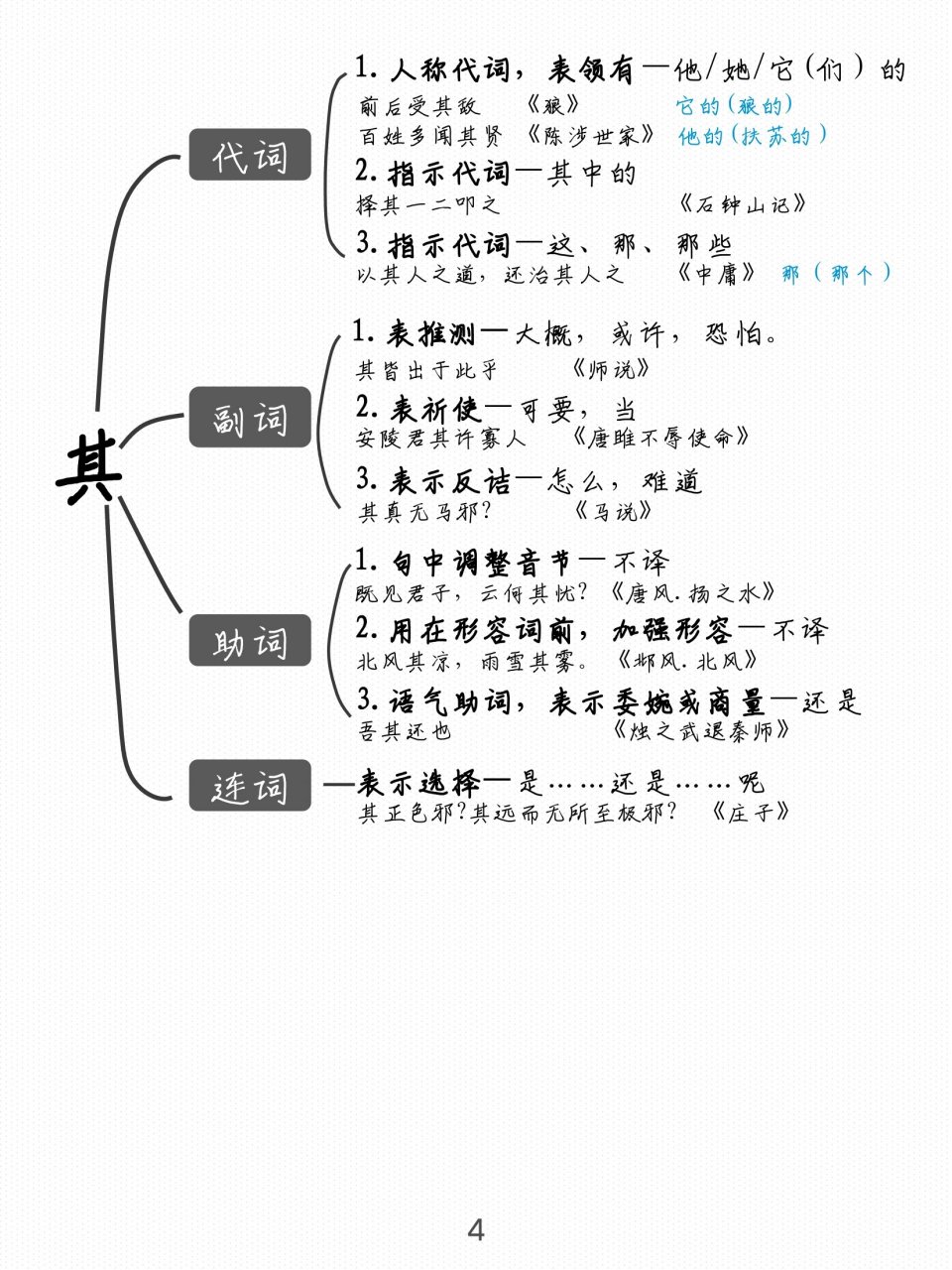 初中常考文言文虚词思维导图终于找到了97 初中常考文言文虚词思维