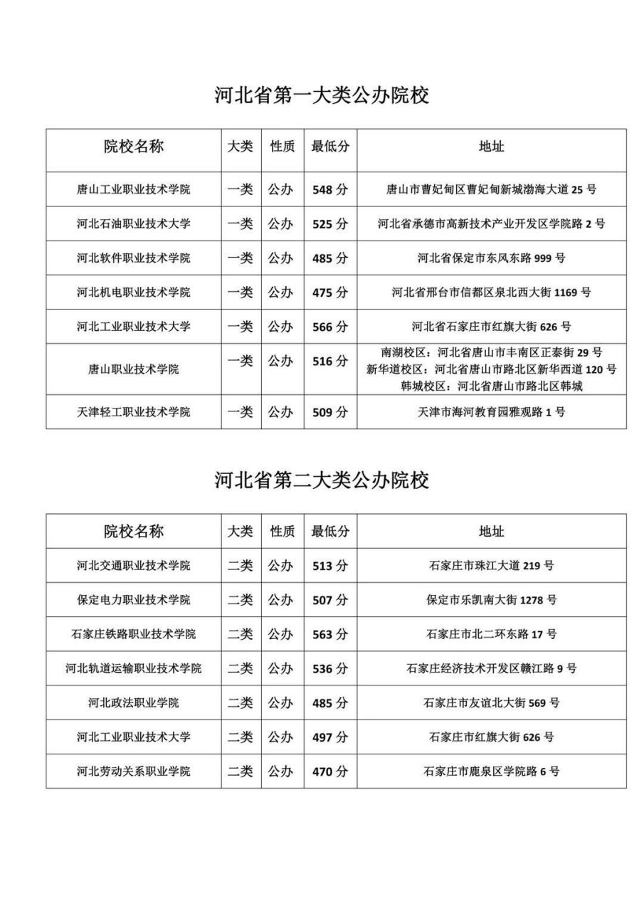 河北省高职单招十大类院校排名 河北省高职单招十大类院校排名