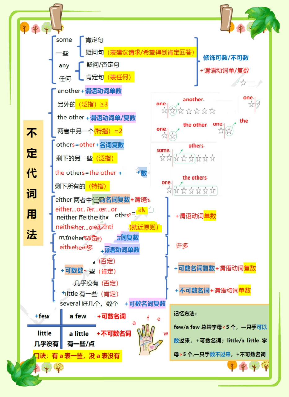 代词用法思维导图图片