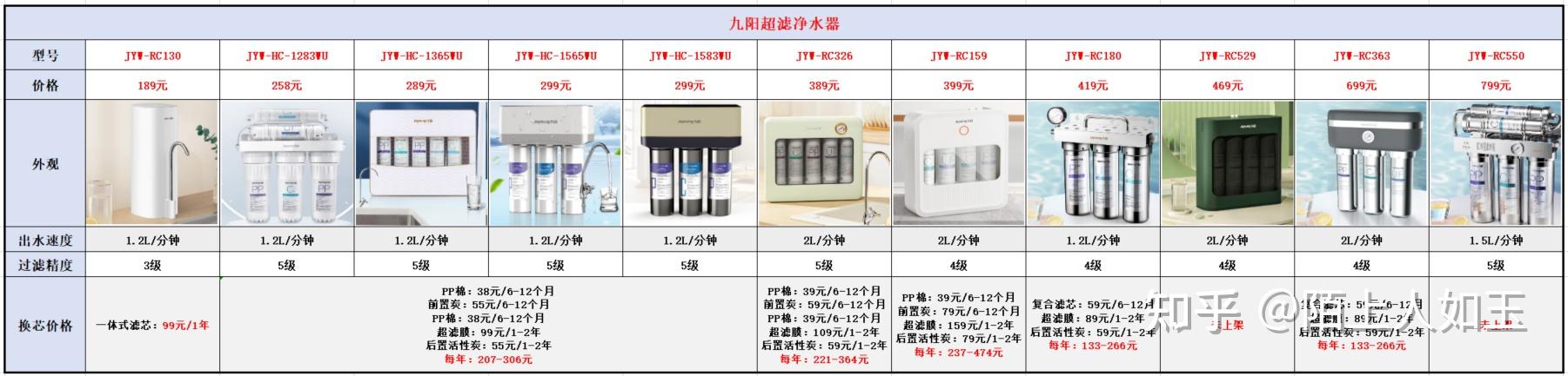 净水器品牌系列十一九阳净水器选购攻略九阳净水器怎么样性价比高吗