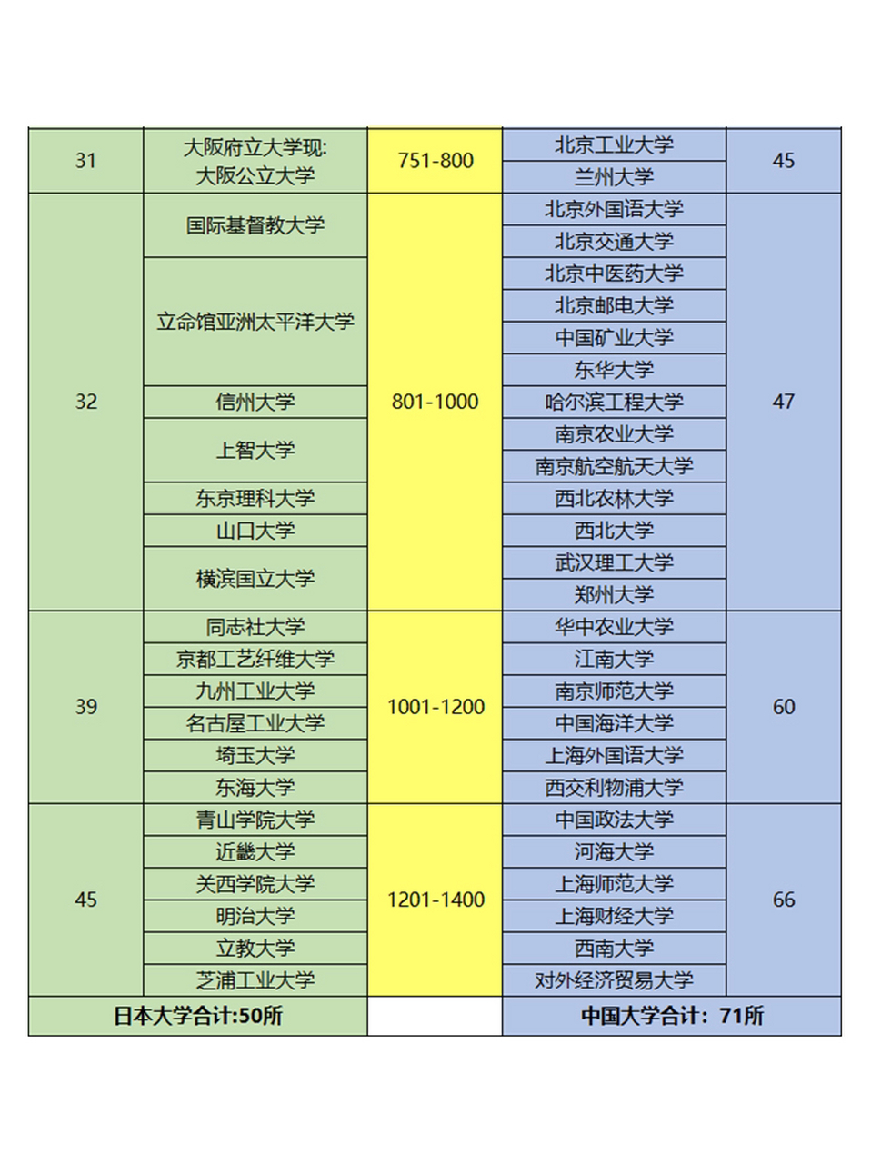 2023年qs日本大学排名(含中日对比) 2023年qs02世界大学排名公布