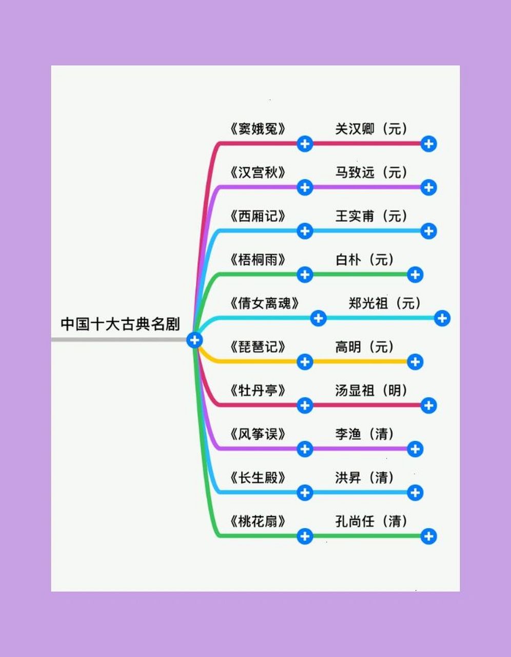 中国十大古典名剧 【元曲四大家】:关汉卿("曲圣"),马致远("秋思之祖"