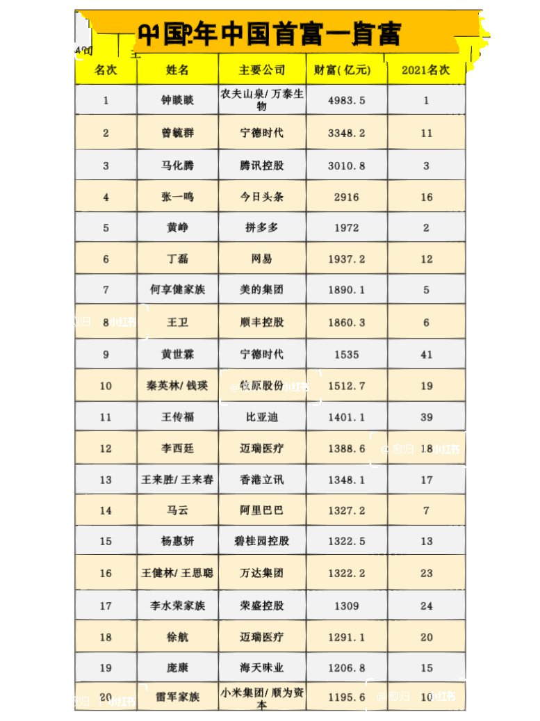 中国富豪榜2022排行榜图片