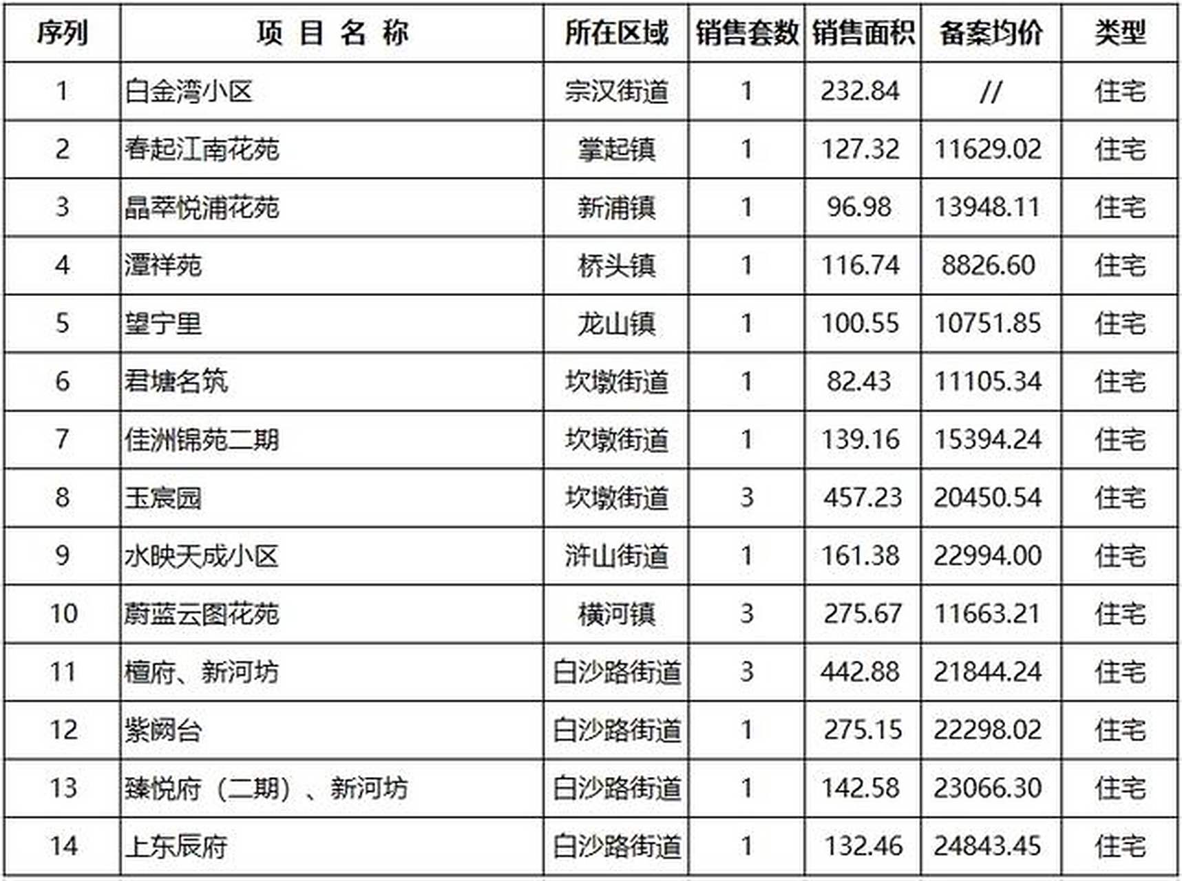 2023年04月25日慈溪市住宅新房(不包含商业公寓,商业写字楼,商业店面)