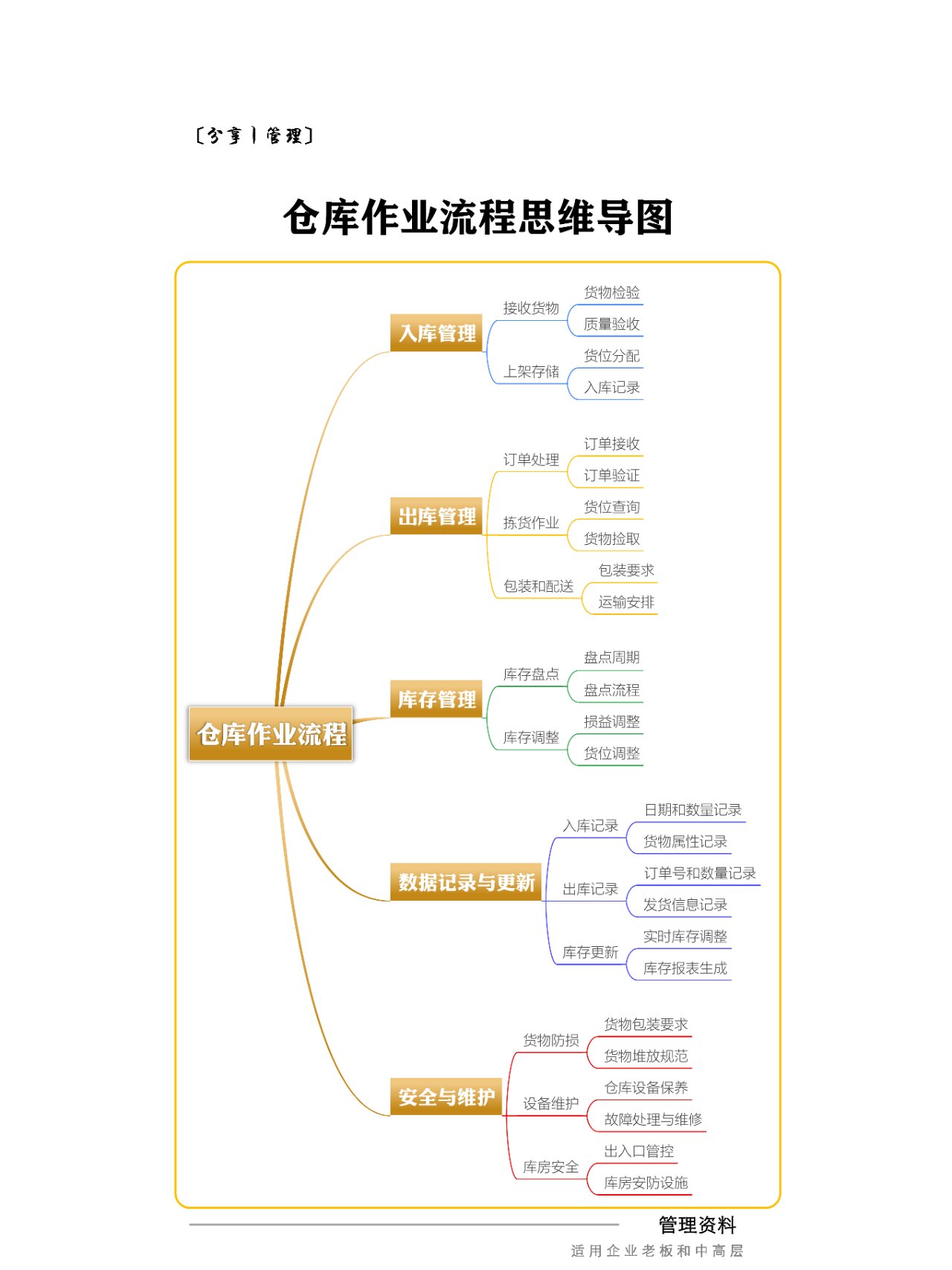 仓库作业流程思维导图