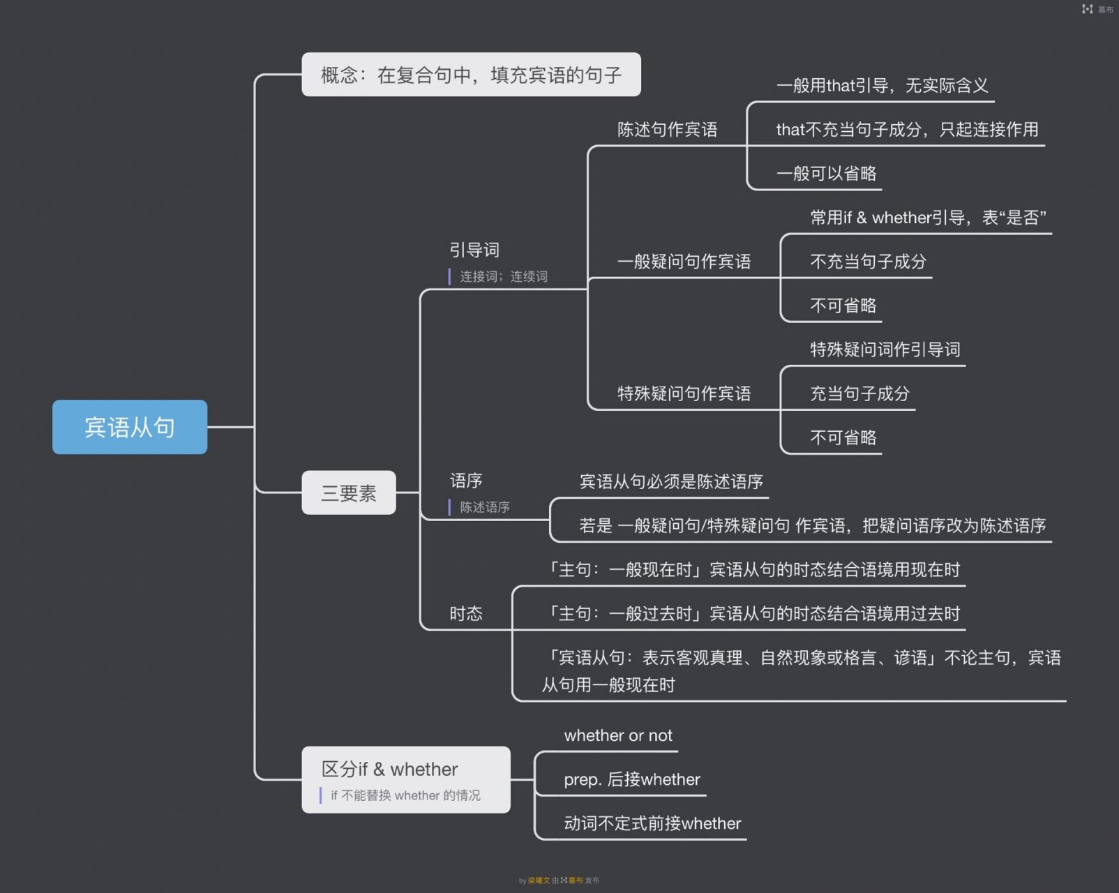 感叹句思维导图+例句图片