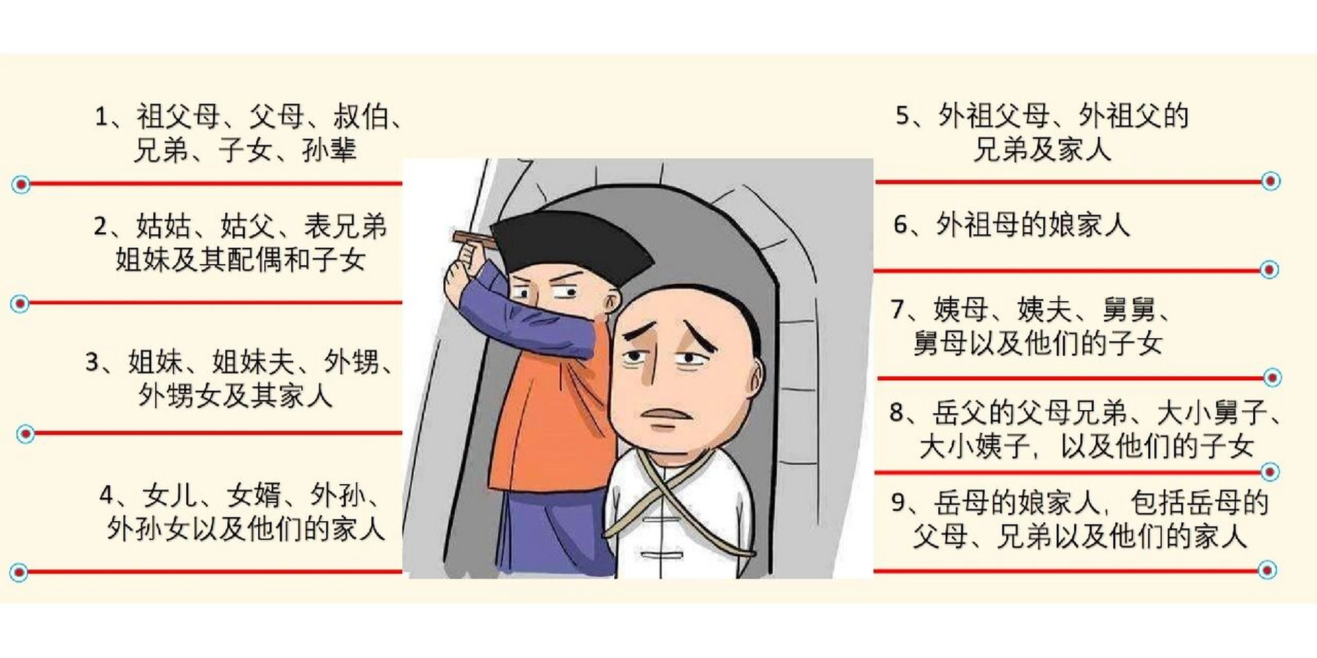 【株连九族】 株连九族是古代刑罚族诛的一种, 那古代的九族包括哪些