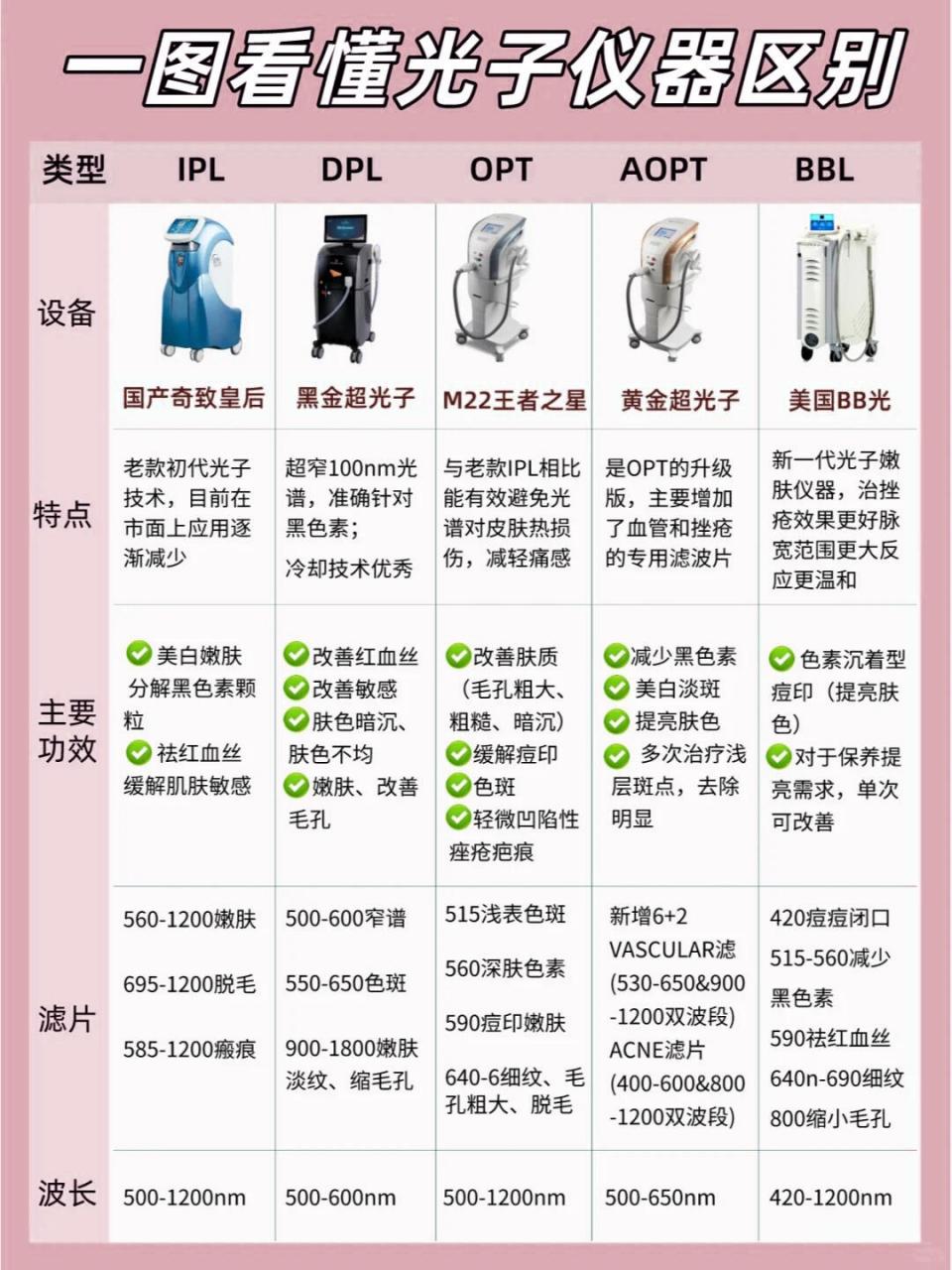 不同光子嫩肤仪器区别!