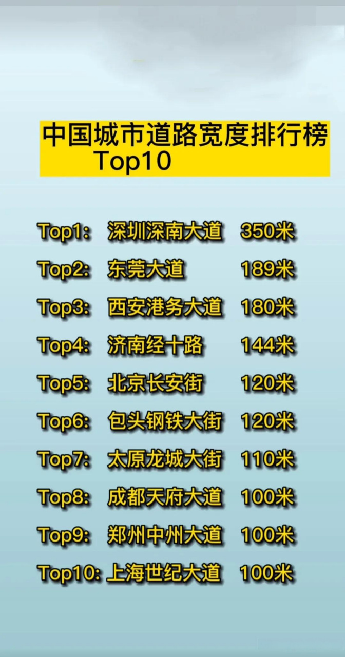 我国城市道路宽度排行榜