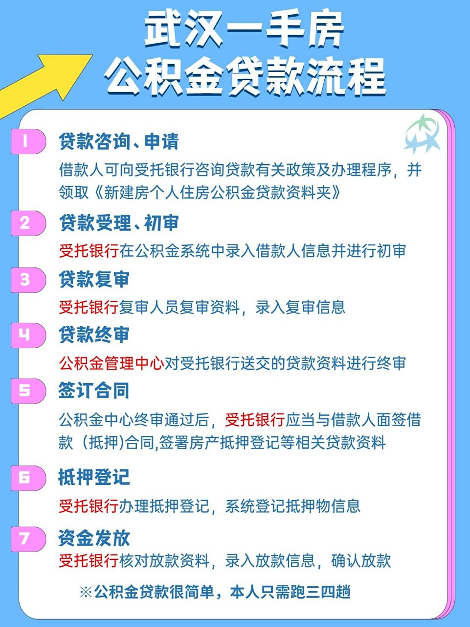 附上贷款流程98 该说不说,公积金贷款真的能比商贷省下不少利息,这