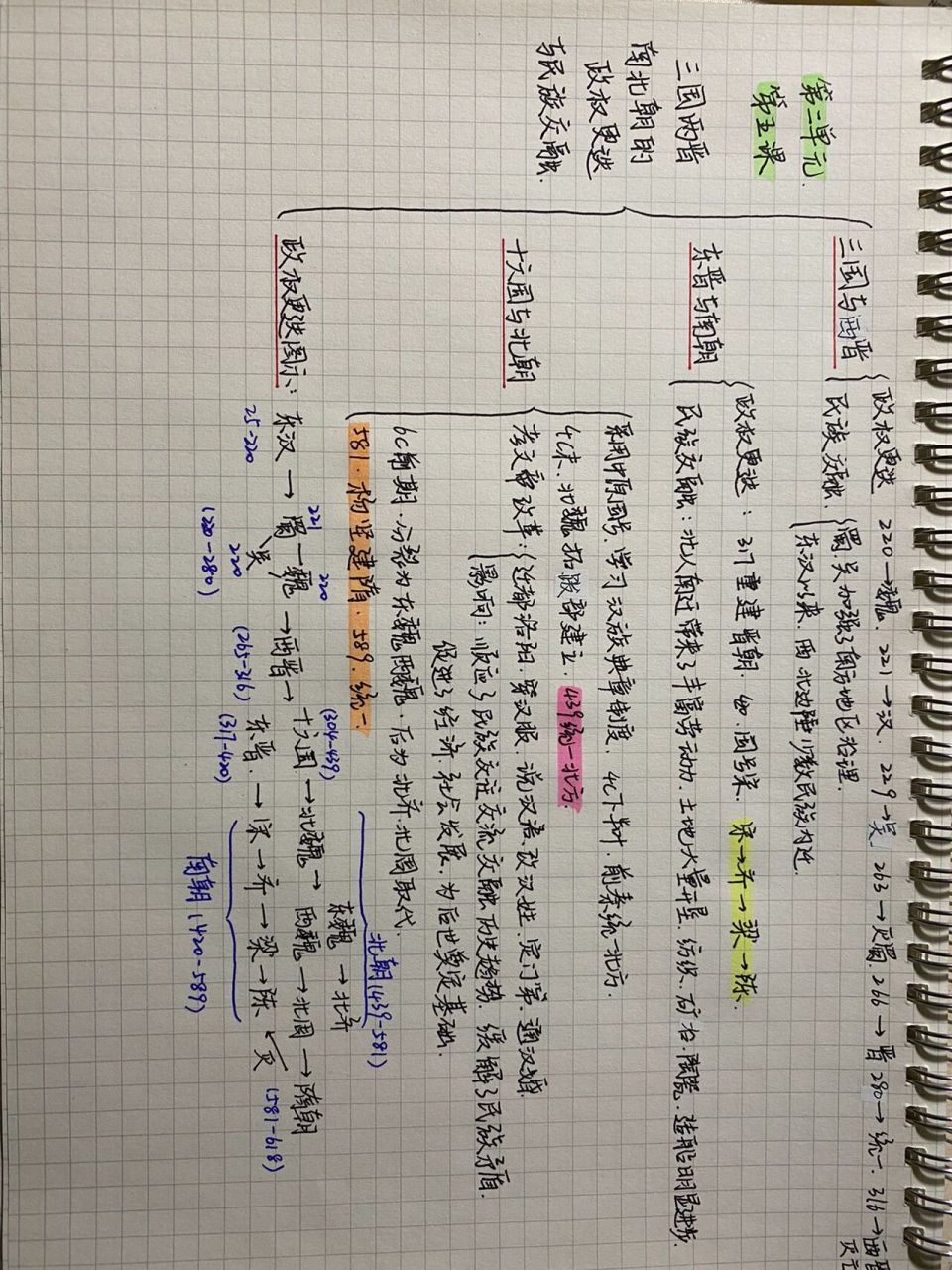 高中历史中外历史纲要上第五课 三国两晋南北朝时期笔记 思维导图