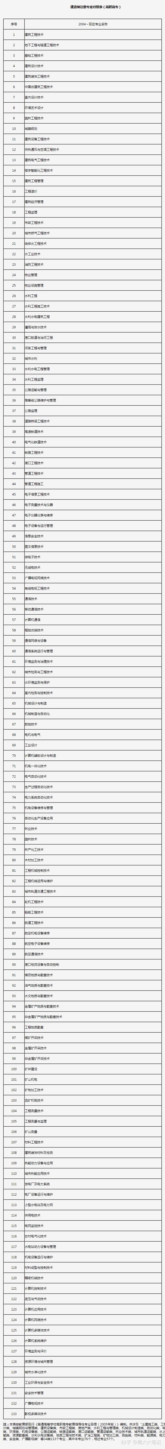 建造师二级证的报名条件(建造师二级证的报名条件是什么)