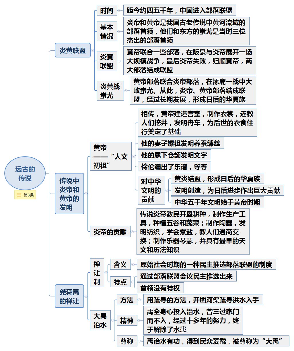 七上历史思维导图全部图片