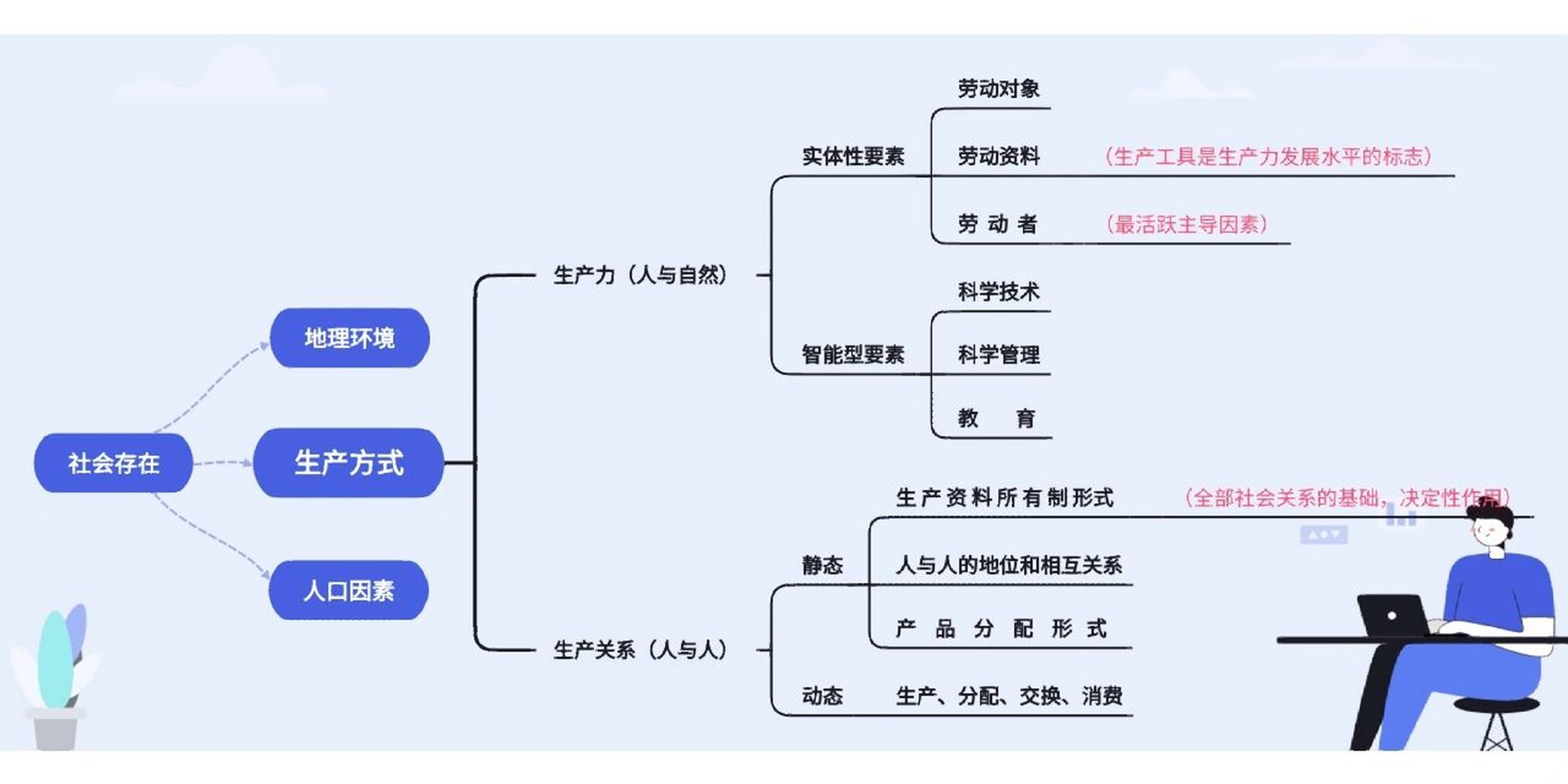 生产力三要素图片