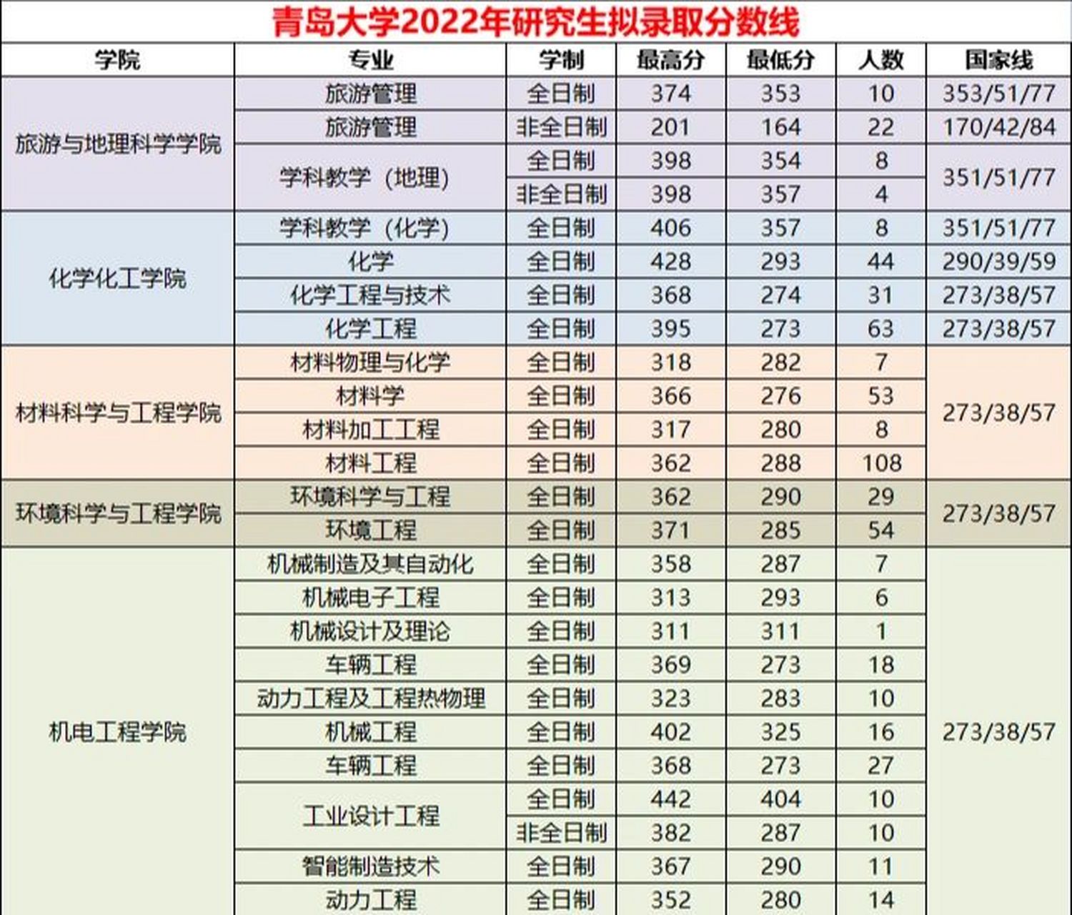 2022年青岛大学研究生部分学校录取分数线 旅游地理学院 化学化工学院