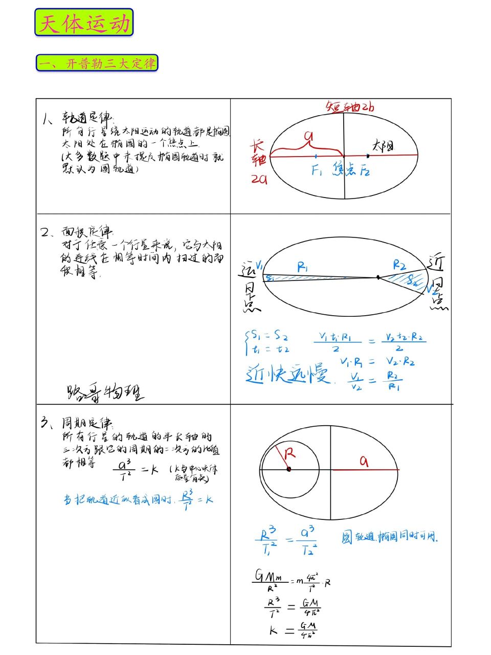 开启天体运动的学习之旅 轨道定律 面积定律 周期定律 开普勒三大定律