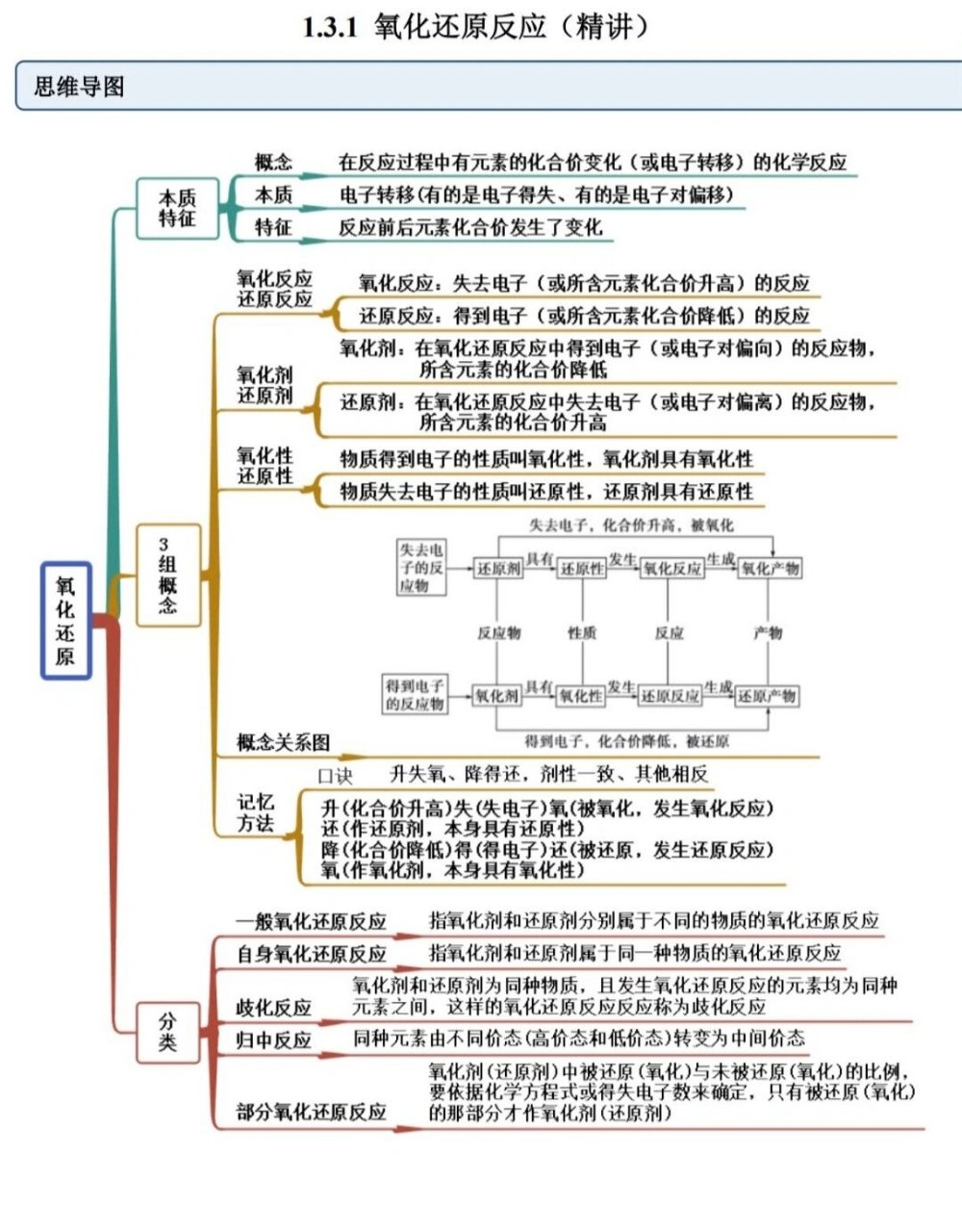 化学反应思维导图高一图片