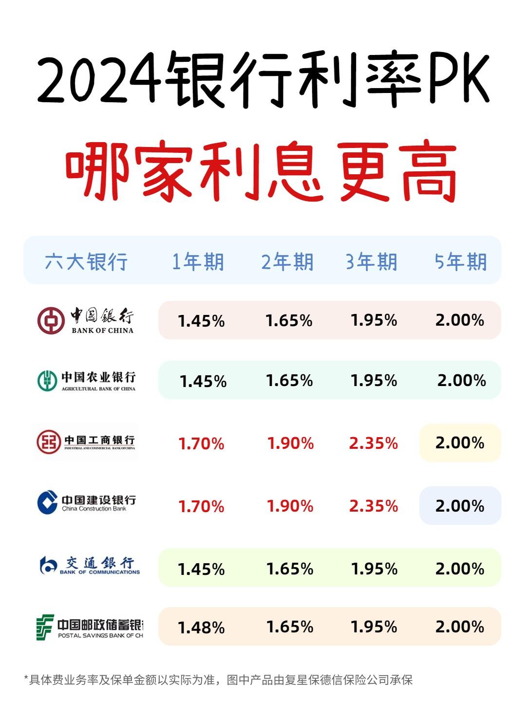 3月份银行利率哪家高?看完再存!