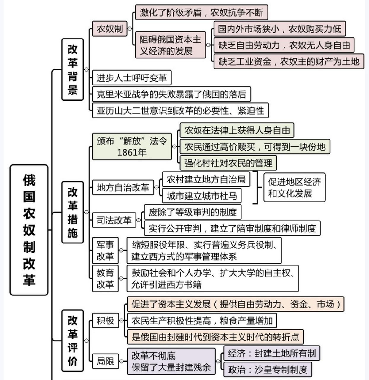 1861年的世界思维导图图片