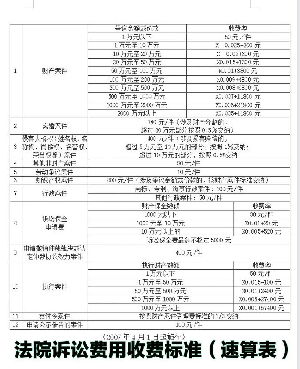法院诉讼费,保全费收费标准(速算表)