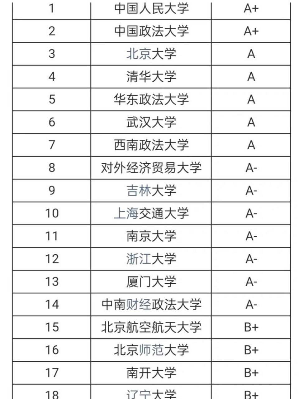 法学考研院校全国排名考研选择学校时法学考研学校排名情况怎样是