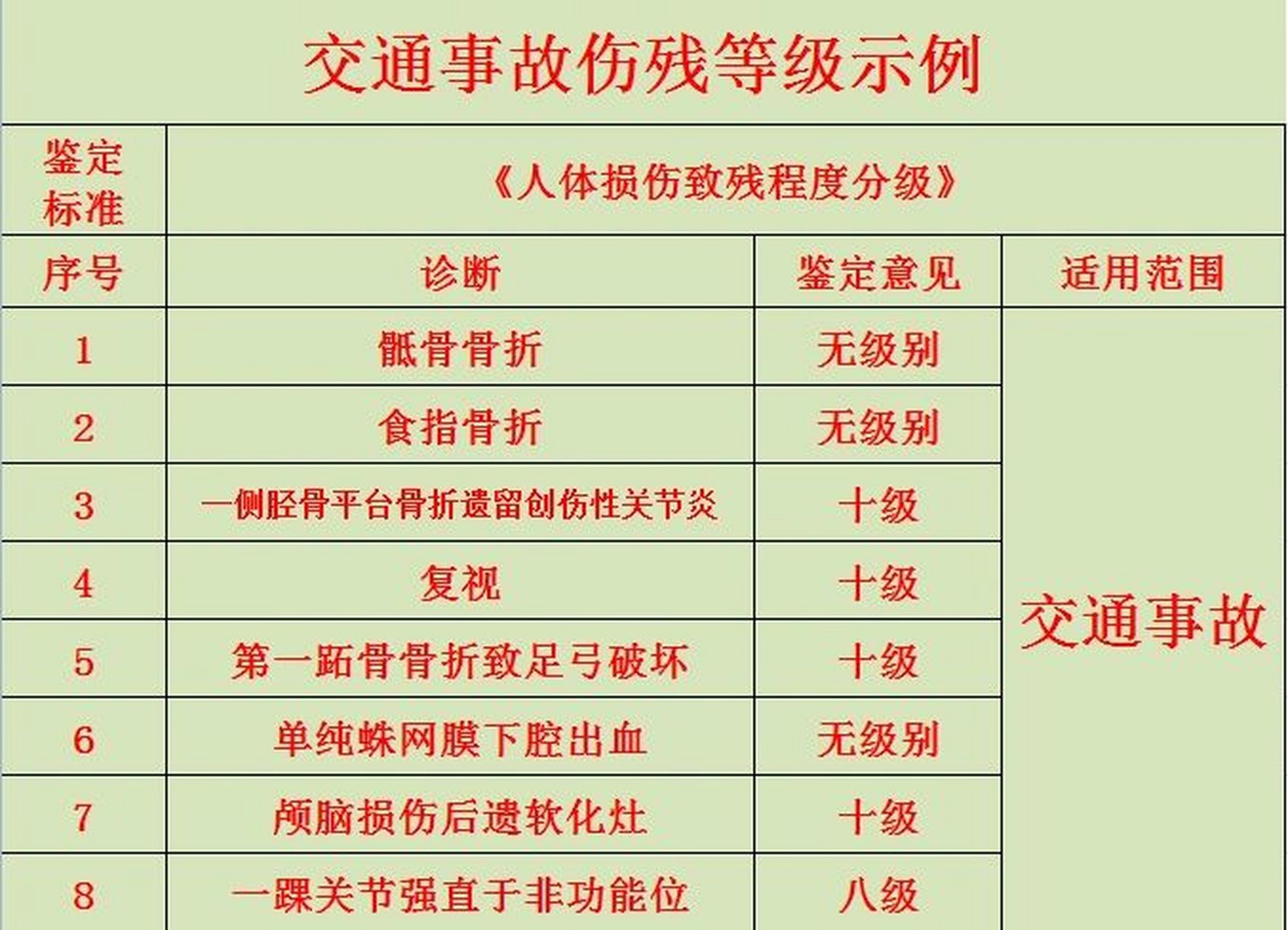 交通事故中不是所有的骨折都能构成十级伤残的.