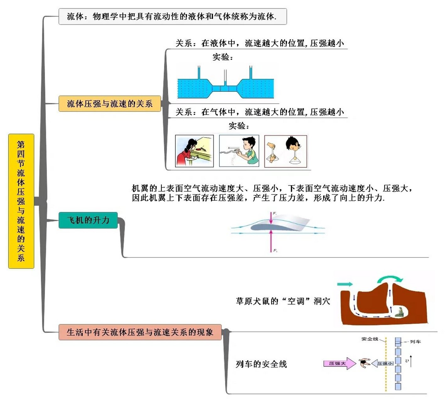 压力浮力思维导图图片