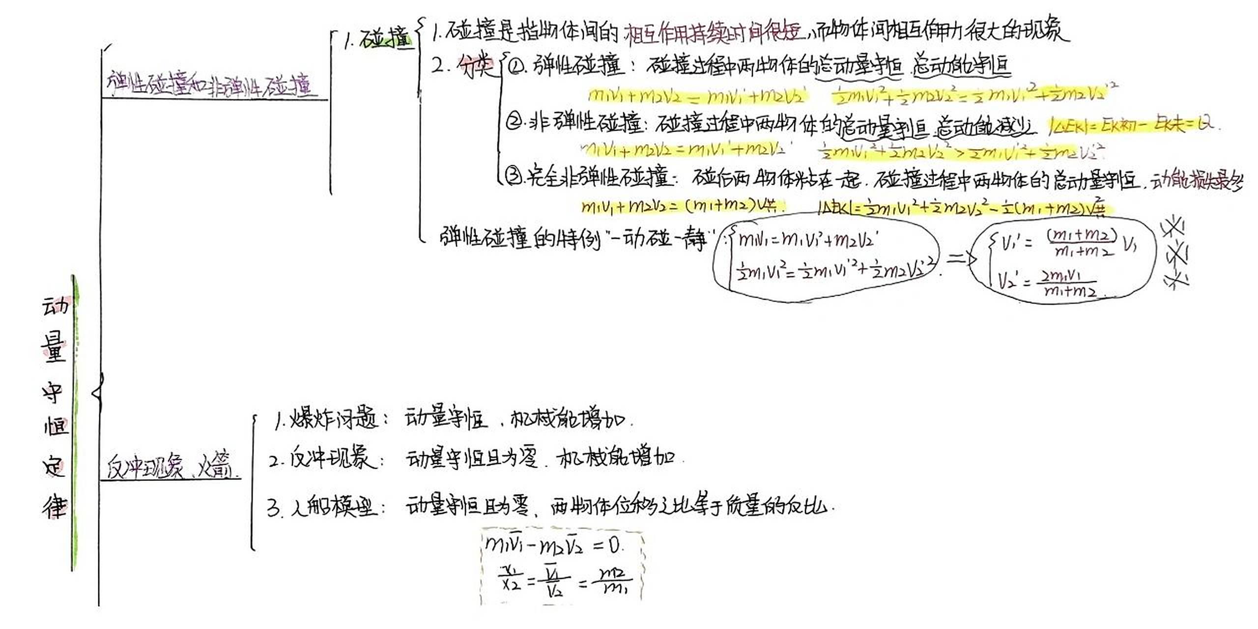 高中物理 必修三 《动量守恒定律思维导图》 所包含内容比较全面,干货