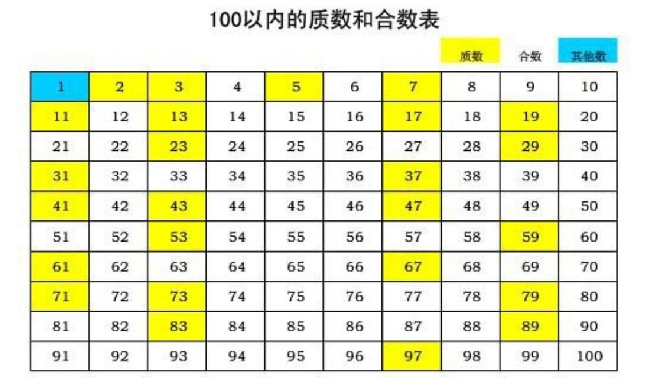 100以内质数和合数表 100以内质数和合数表