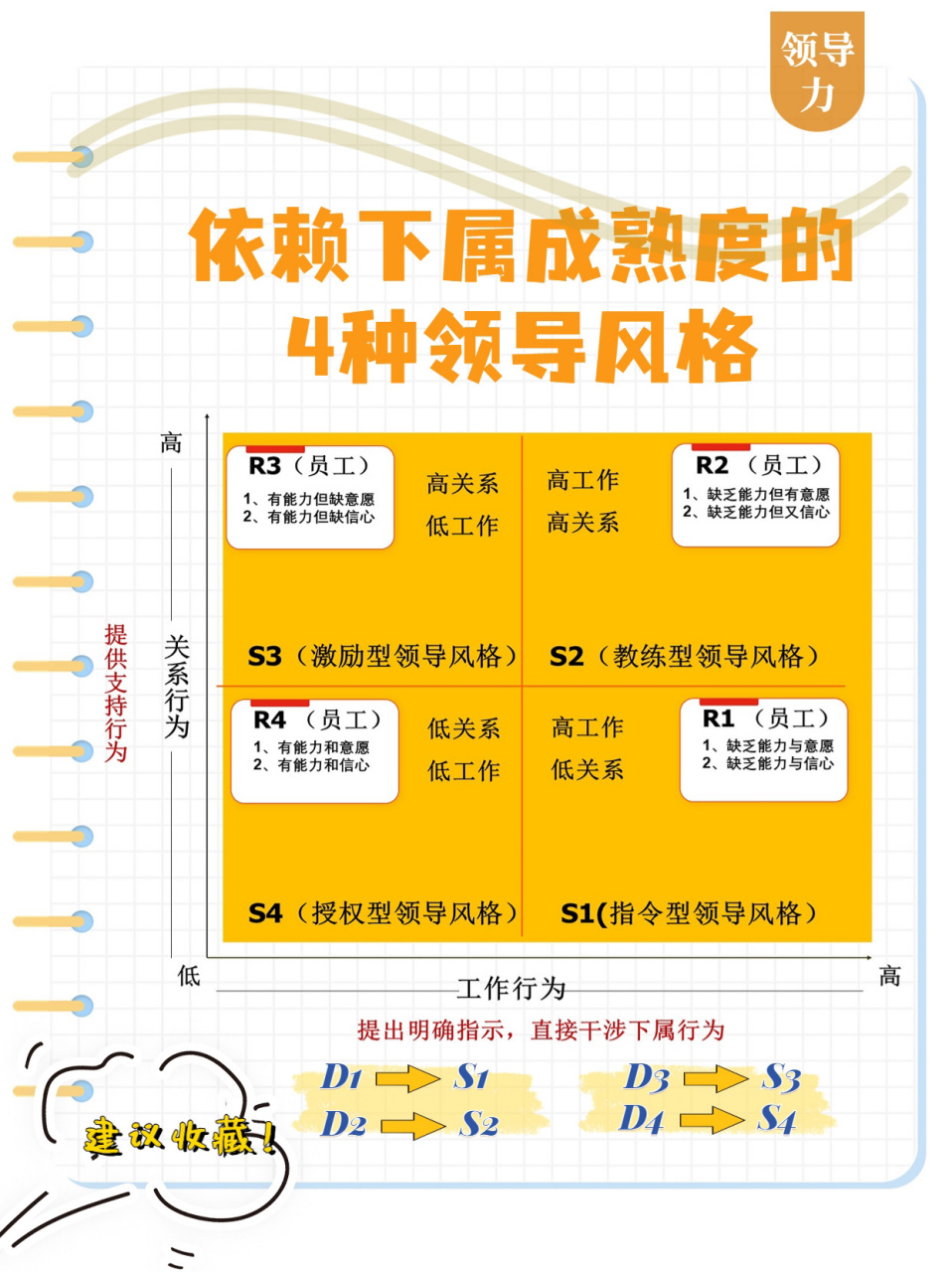 4种员工类型对应4种领导风格 ‼️经常有企业家或经理唉声叹气,员