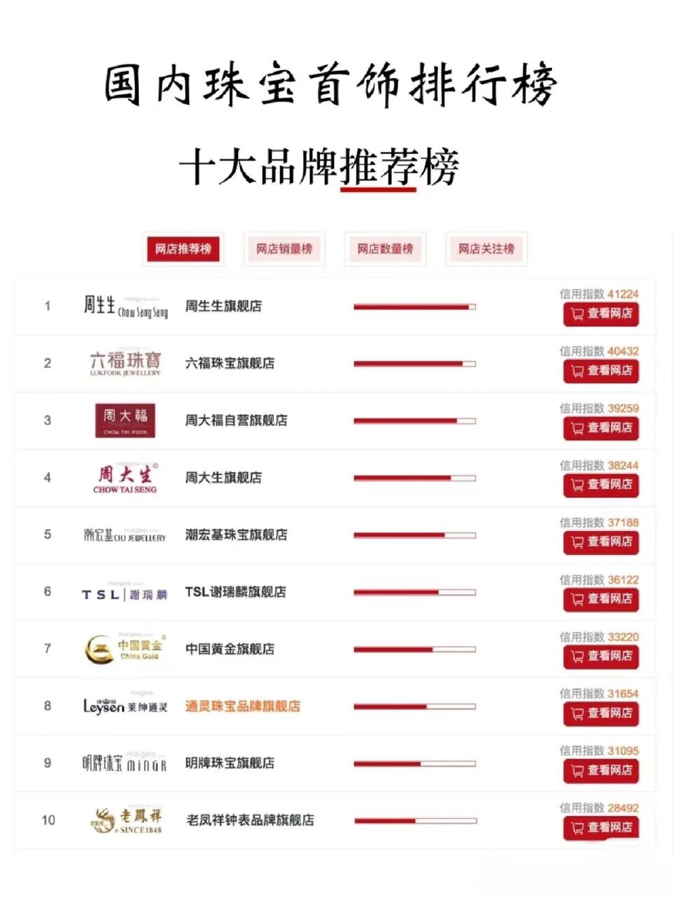 在国内做珠宝的比比皆是,但真正能达到珠宝品牌的,凤毛麟角.