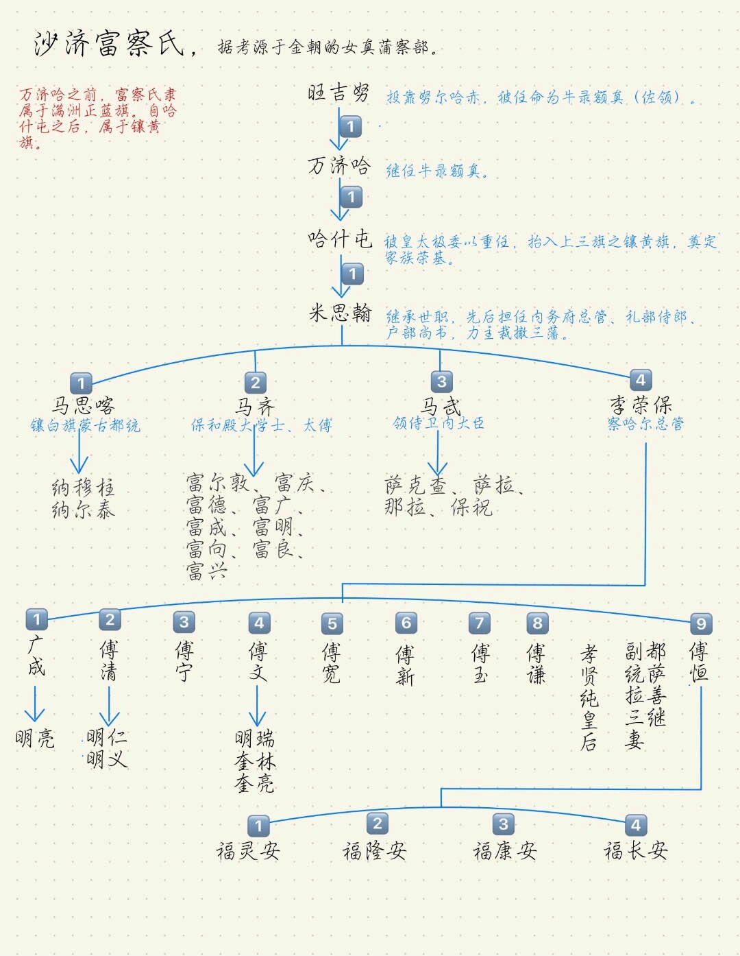 傅雷家谱图图片