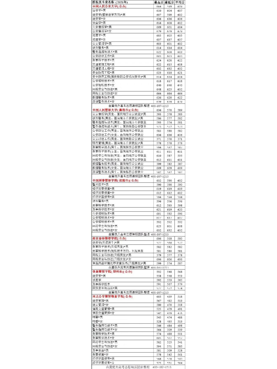 面向河北招生的公安院校2021年錄取分數彙總