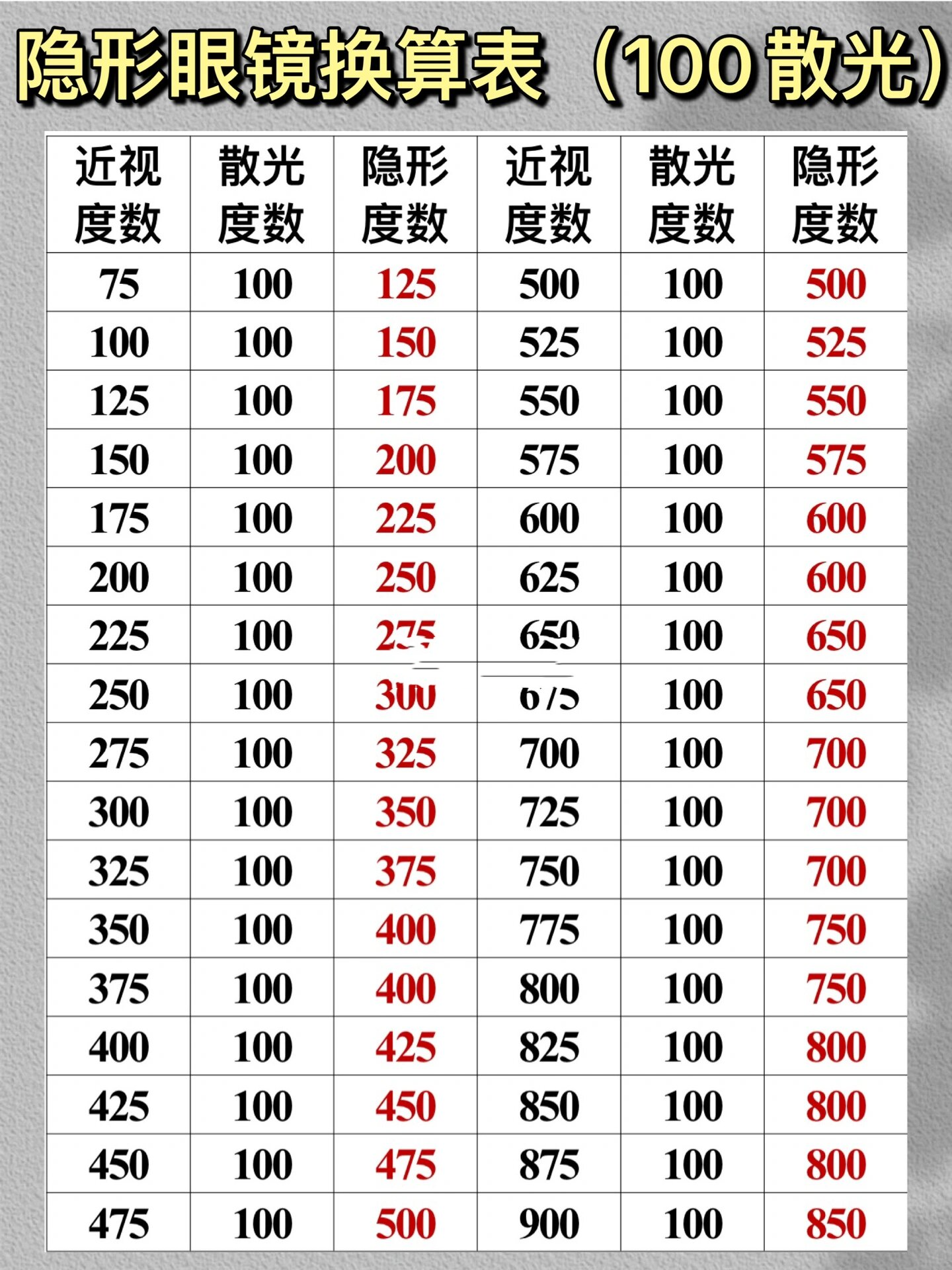 隐形眼镜换算表(散光篇)抓紧存好6015 6015有散光一定看完